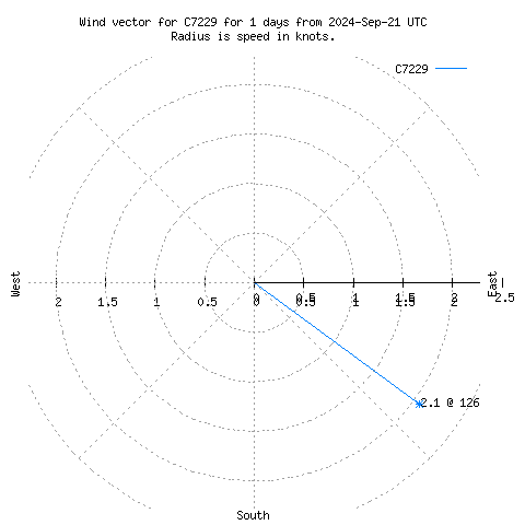 Wind vector chart