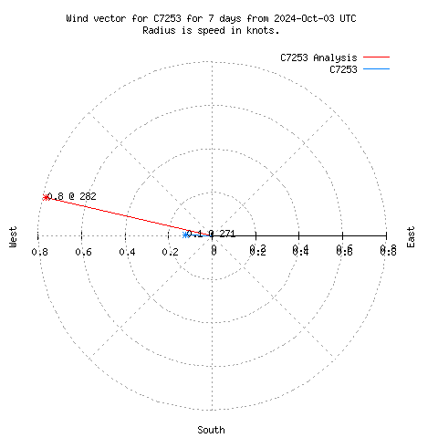 Wind vector chart for last 7 days