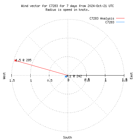 Wind vector chart for last 7 days