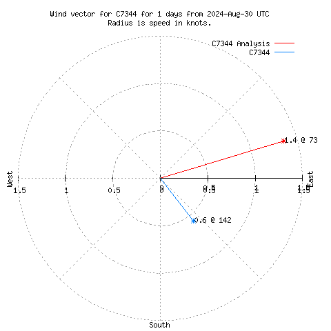 Wind vector chart