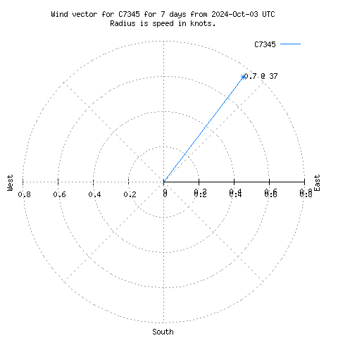 Wind vector chart for last 7 days