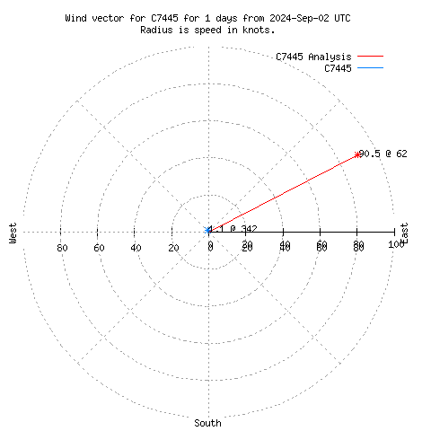 Wind vector chart