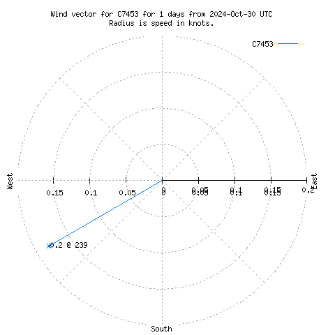 Wind vector chart