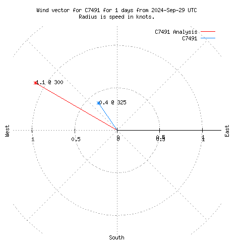 Wind vector chart