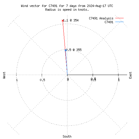 Wind vector chart for last 7 days