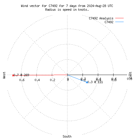 Wind vector chart for last 7 days