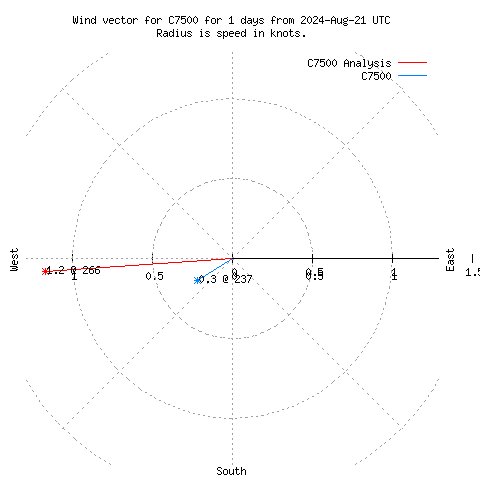 Wind vector chart