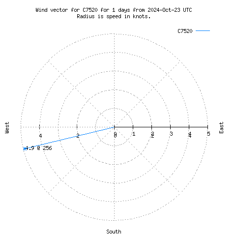 Wind vector chart