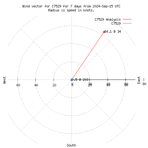 Wind vector chart for last 7 days