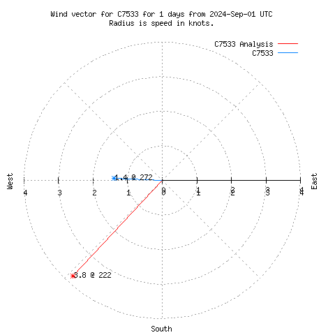 Wind vector chart