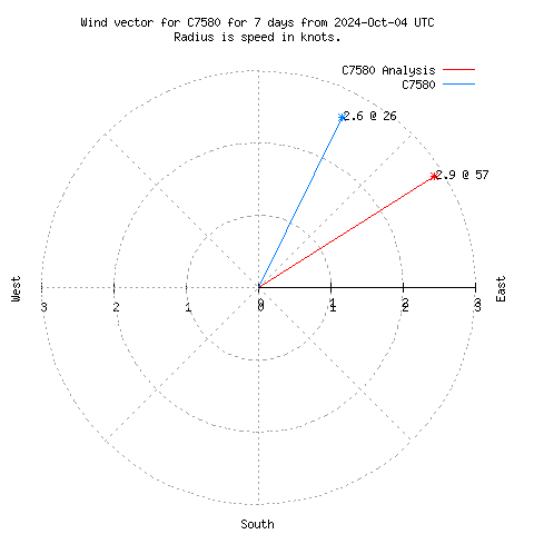 Wind vector chart for last 7 days