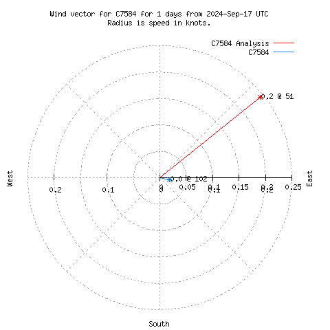 Wind vector chart