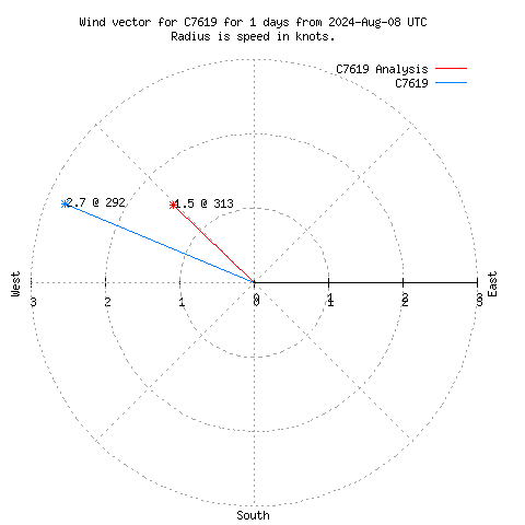 Wind vector chart