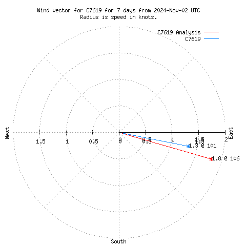 Wind vector chart for last 7 days