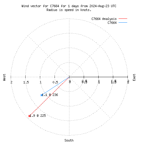 Wind vector chart