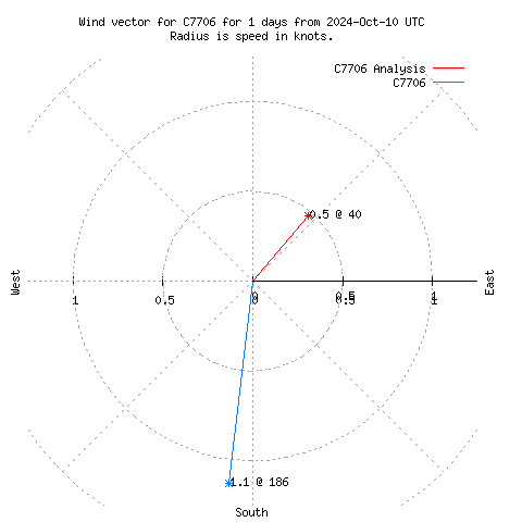 Wind vector chart