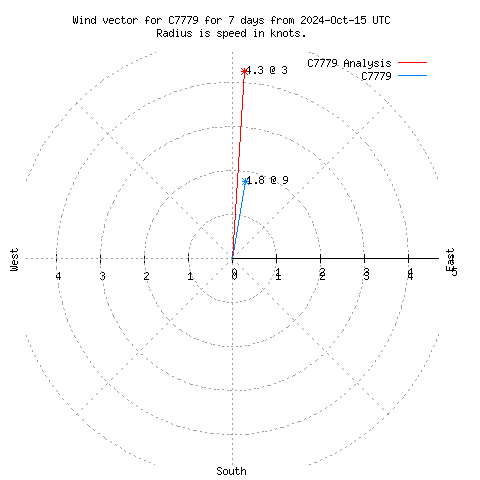 Wind vector chart for last 7 days