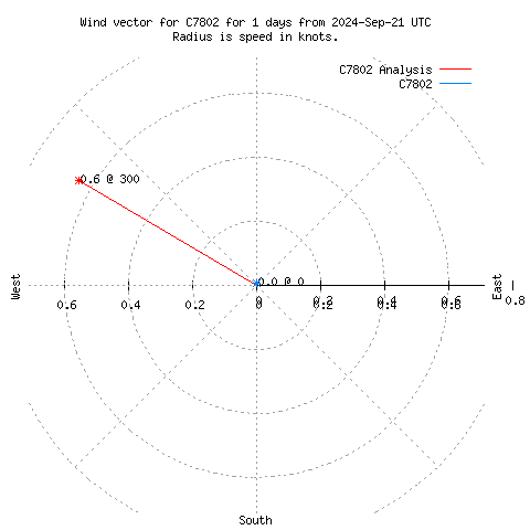 Wind vector chart