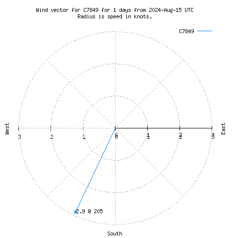 Wind vector chart