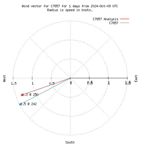 Wind vector chart