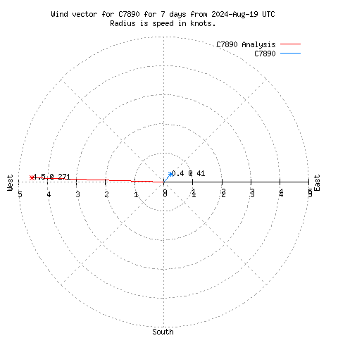 Wind vector chart for last 7 days