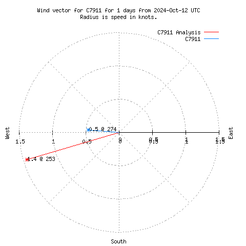 Wind vector chart