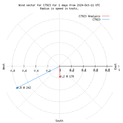 Wind vector chart