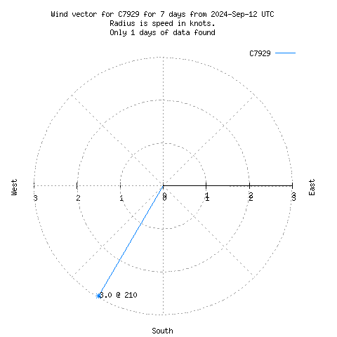 Wind vector chart for last 7 days