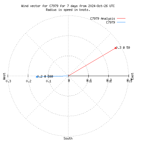 Wind vector chart for last 7 days