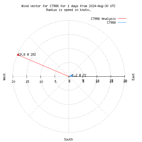 Wind vector chart