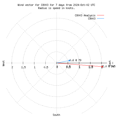 Wind vector chart for last 7 days