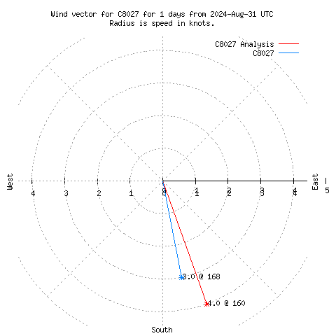 Wind vector chart