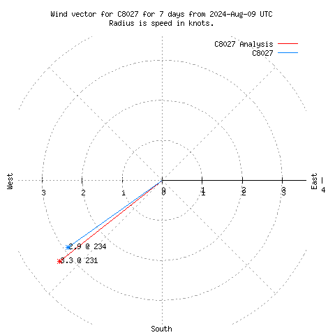 Wind vector chart for last 7 days