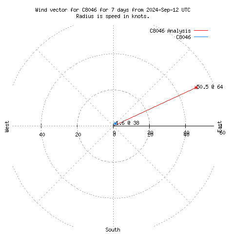 Wind vector chart for last 7 days