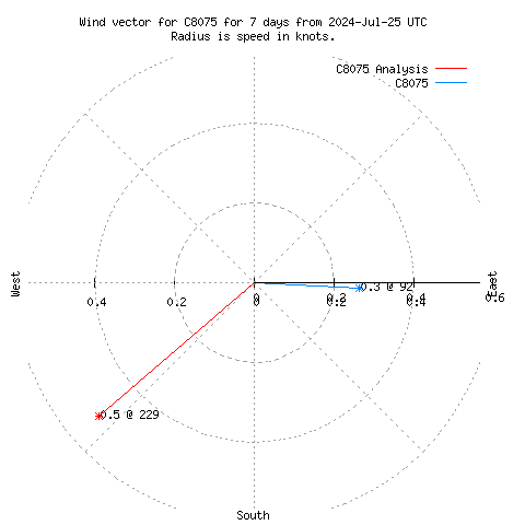 Wind vector chart for last 7 days