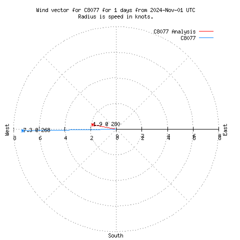 Wind vector chart