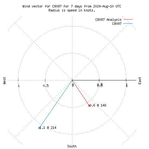 Wind vector chart for last 7 days