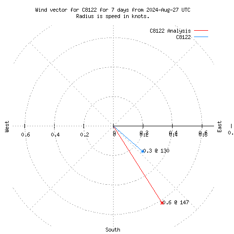 Wind vector chart for last 7 days