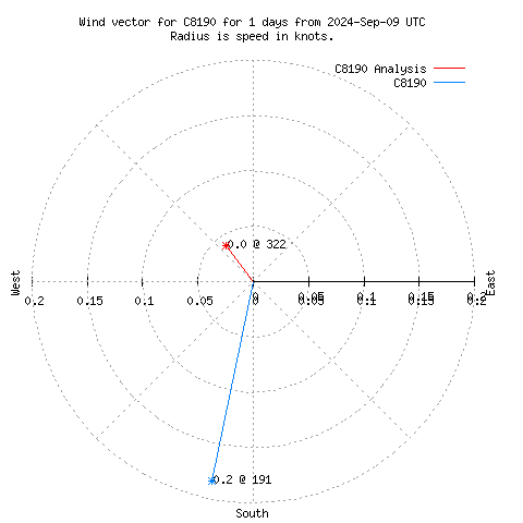 Wind vector chart