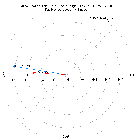 Wind vector chart