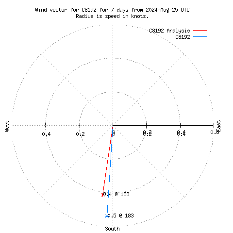 Wind vector chart for last 7 days