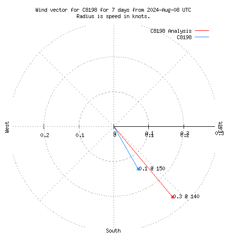 Wind vector chart for last 7 days