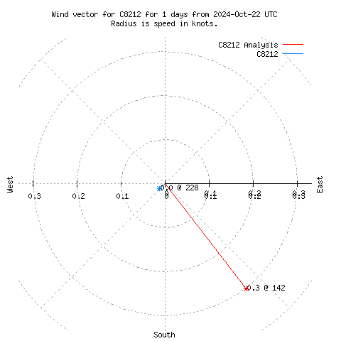 Wind vector chart