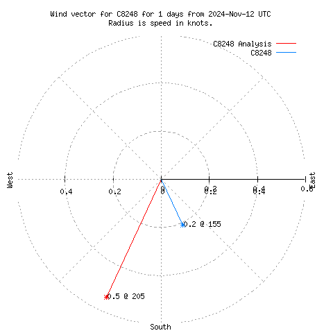 Wind vector chart