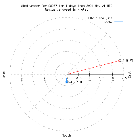 Wind vector chart