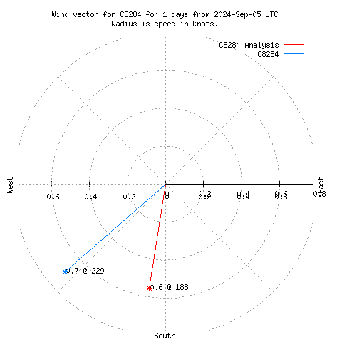 Wind vector chart