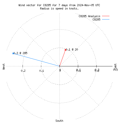 Wind vector chart for last 7 days