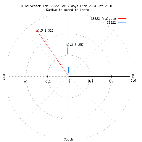 Wind vector chart for last 7 days