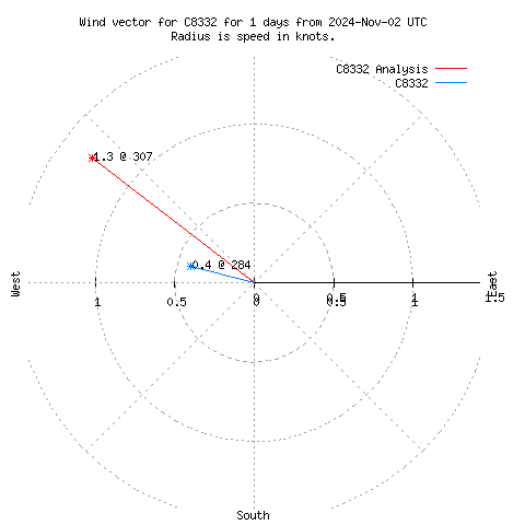 Wind vector chart