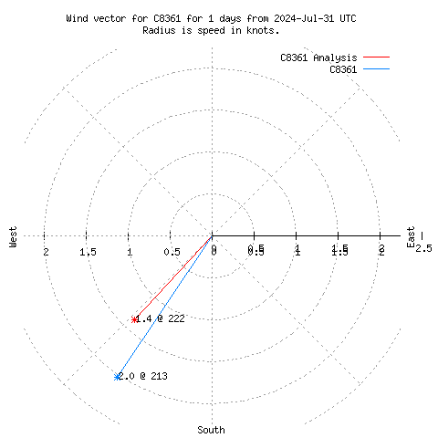 Wind vector chart